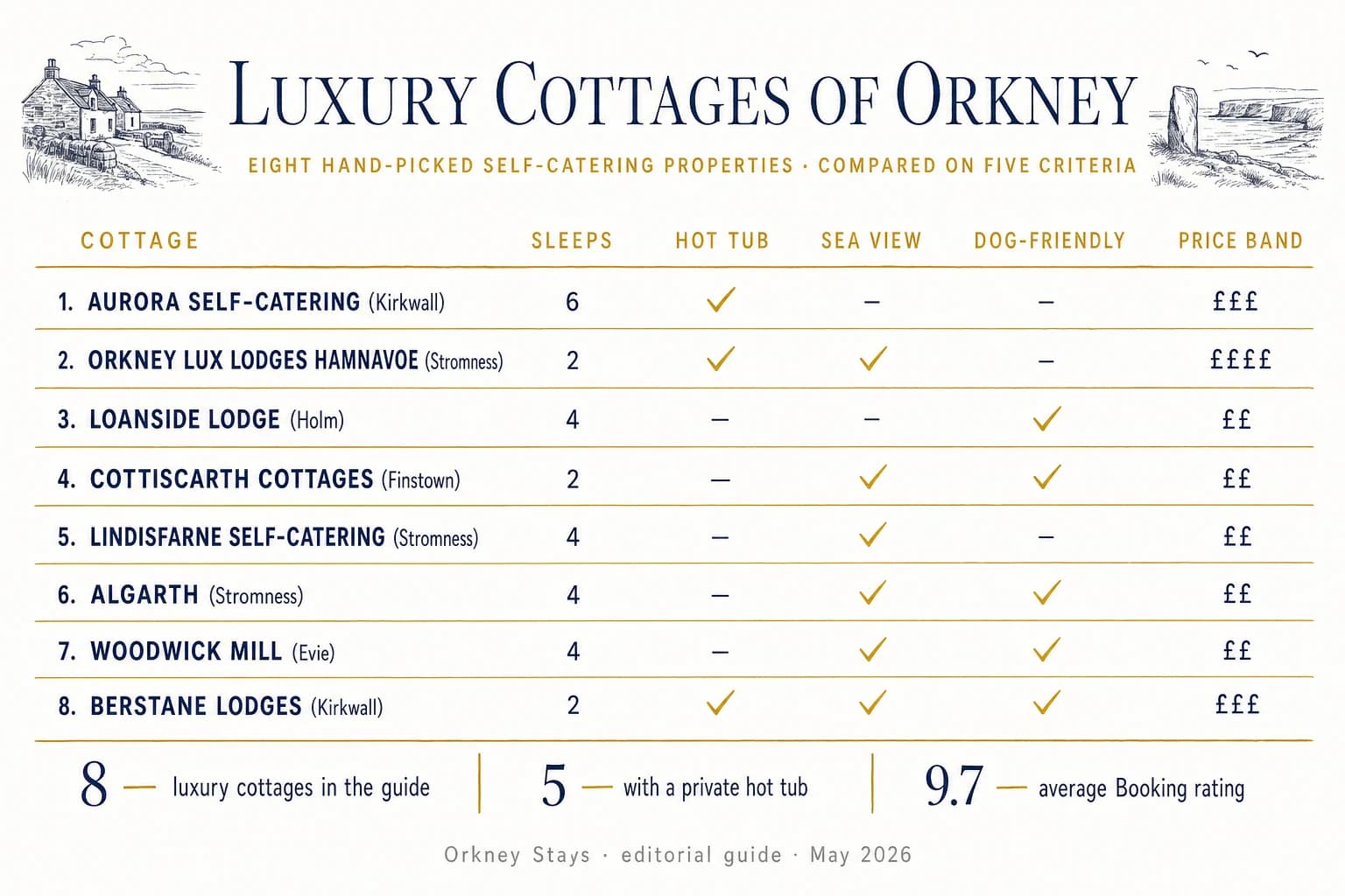 Luxury Cottages in Orkney: Hot Tubs, Sea Views and Private Hideaways